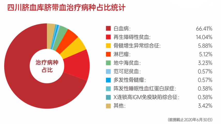 为什么有人治白血病花了2万，有人却花了200万？