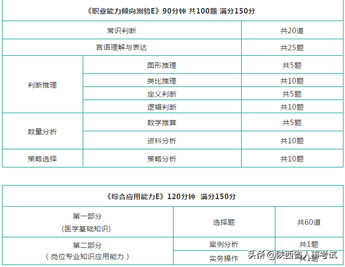 陕西事业单位考试题型与分值分布
