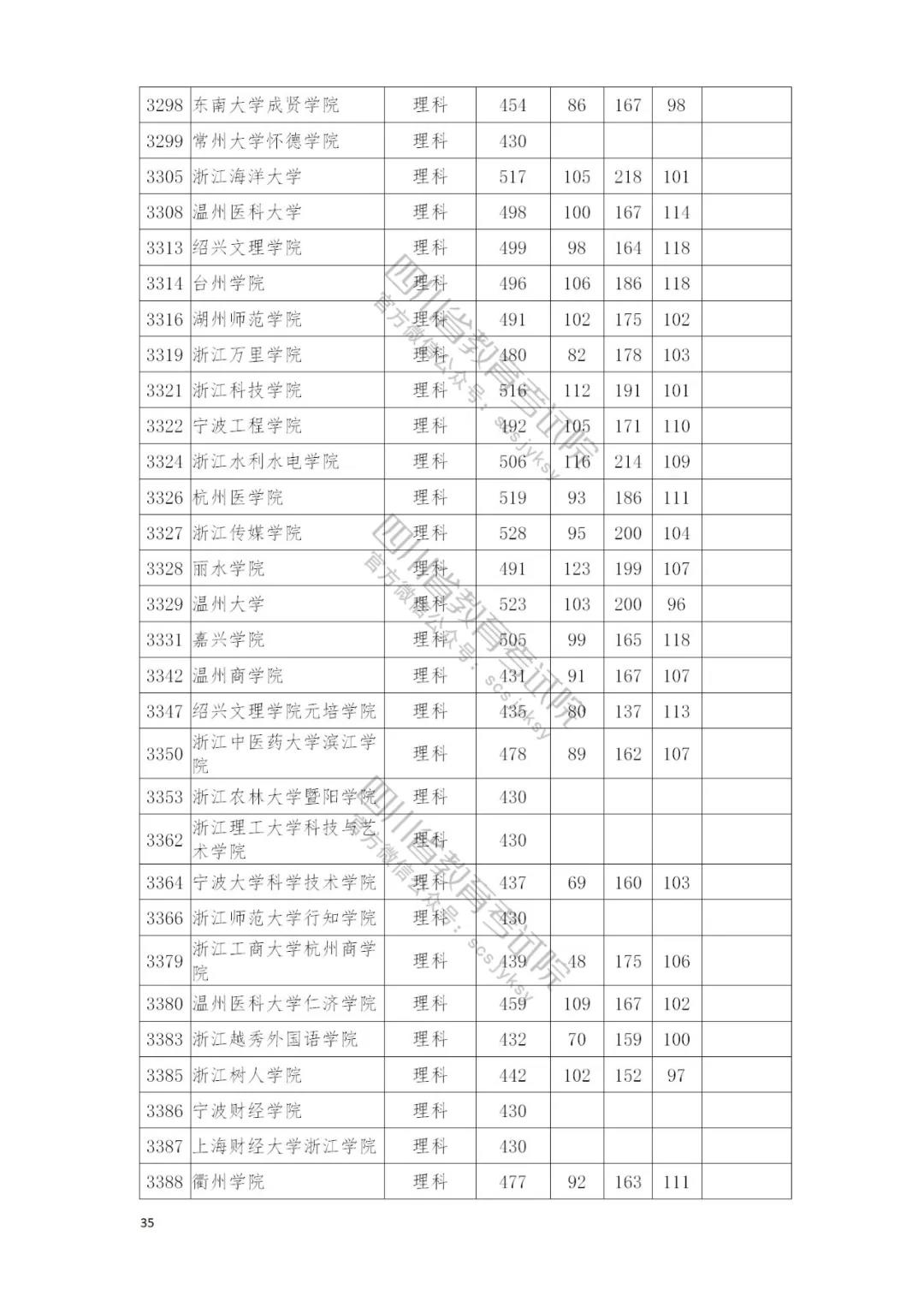 速看自己录取情况：四川本二批调档线完全名单公布