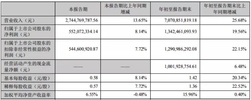 老板电器应收账款较年初增近七成 Q3净利增速环比拦腰斩半