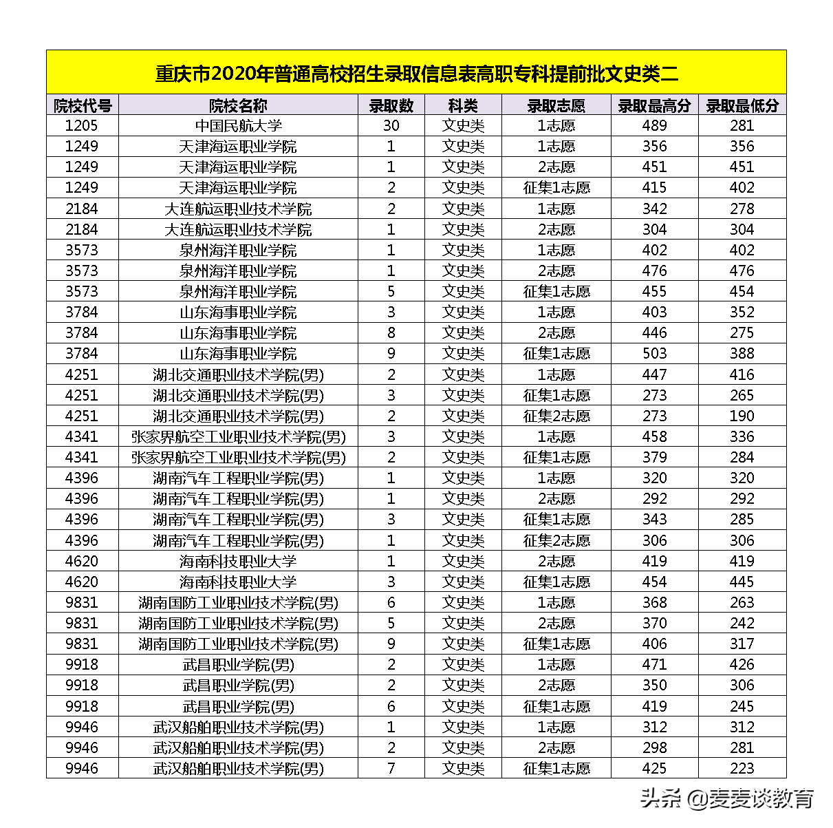 重庆2020普高高职专科提前批录取信息！中国民航大学30人