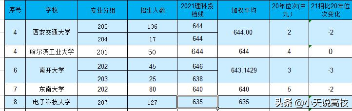 2021广东理科一本投档线发布，武大西交逐鹿南粤，谁是中九第一