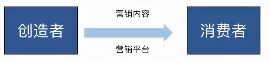 营销平台，从0到1搭建思路