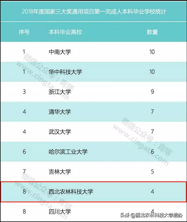 曝光！这，就是西北农林科技大学的7宗
