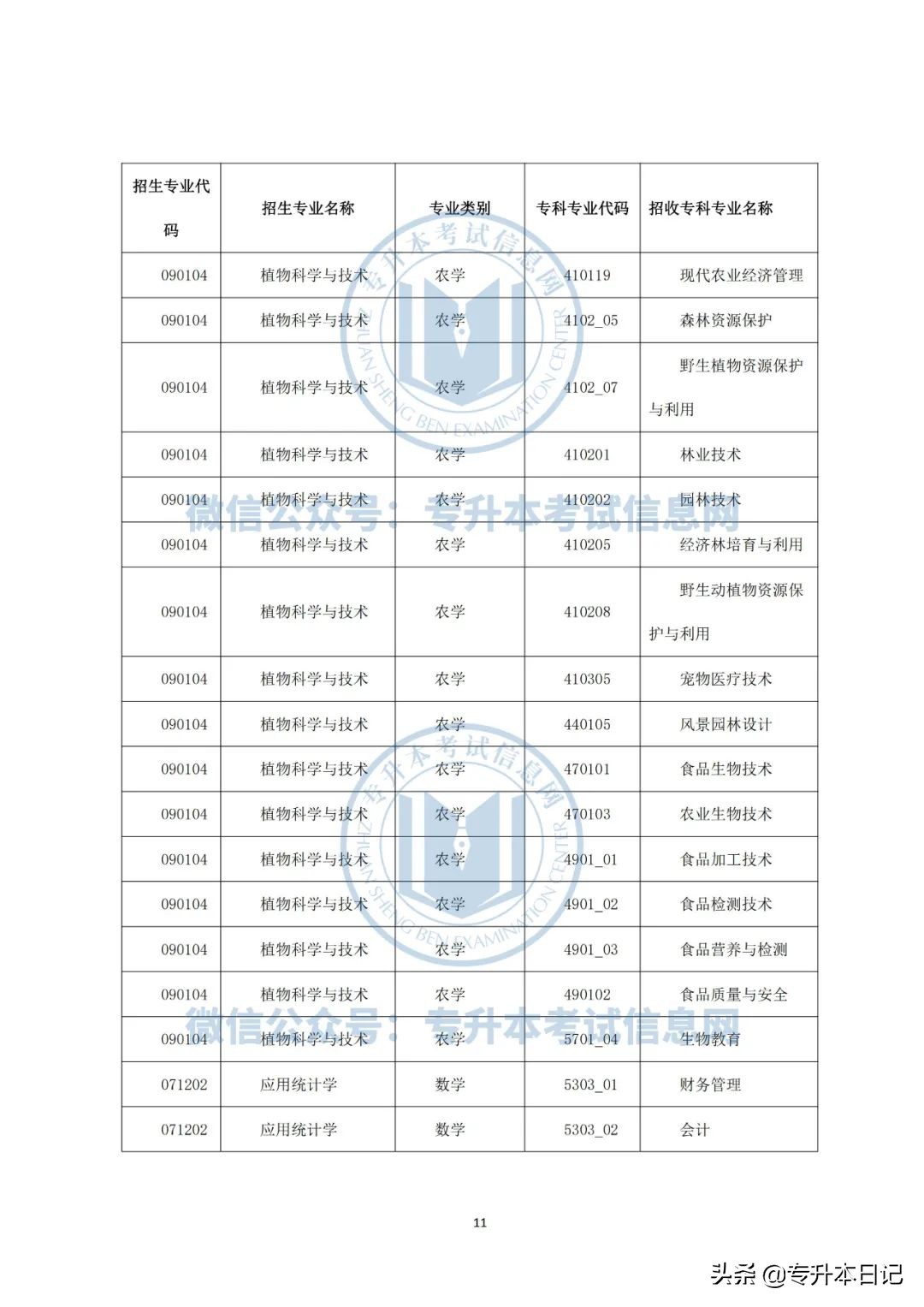2022年云南大学专升本各院校招生专业及专业对照表公布