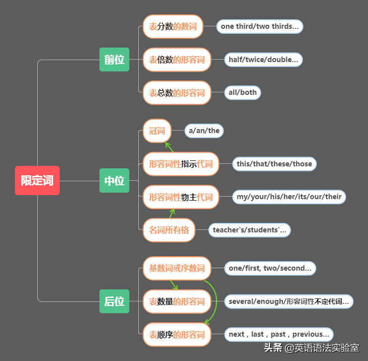 名动形副数代连介冠叹，10种词性你都懂，听说过限定词吗？