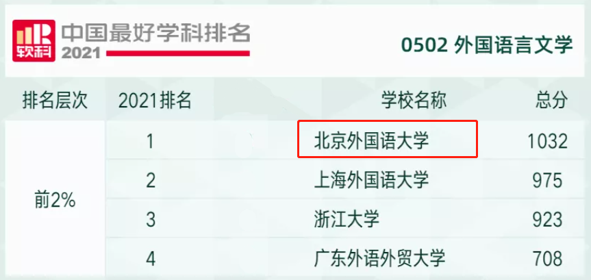 重磅！又一全国排名发布，这所外语类大学再次问鼎第一！