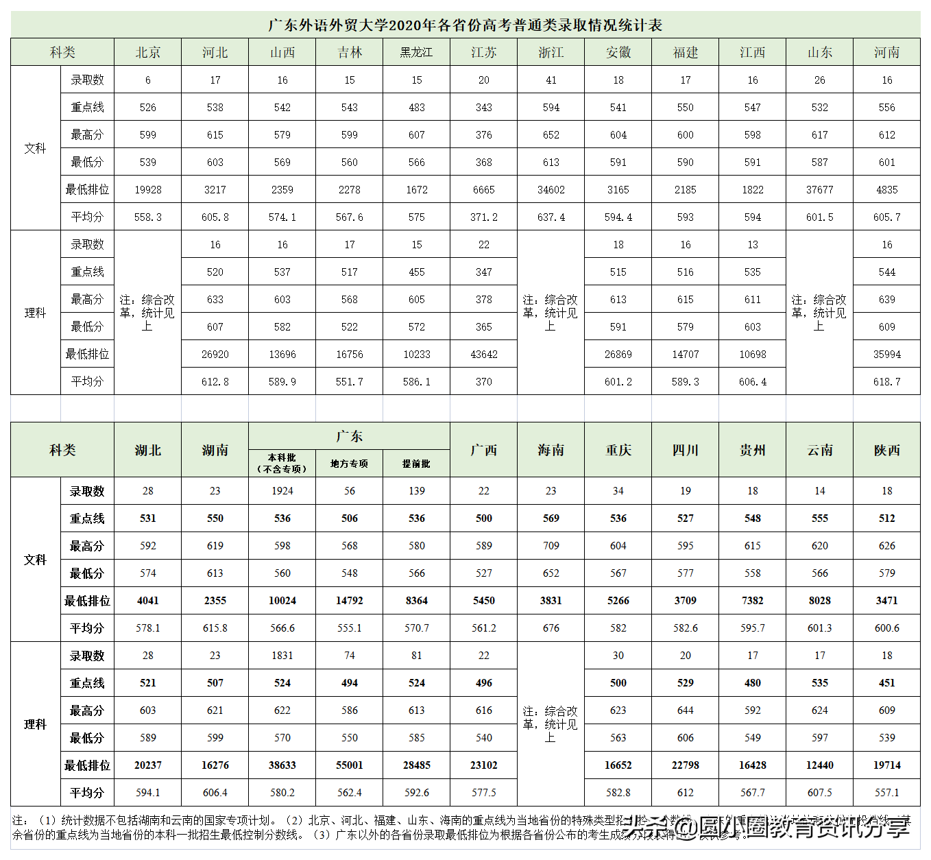 2021年高考 广东外语外贸大学2020年分省分专业高考录取情况汇总