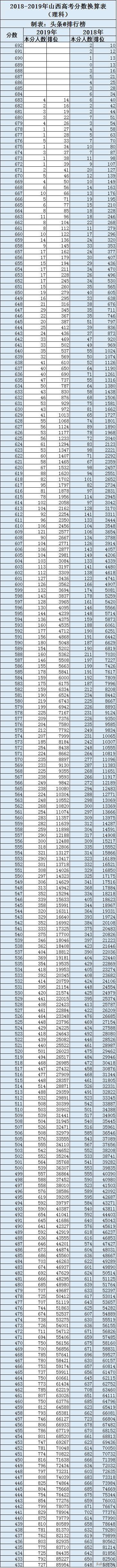 2018-2019年山西高考分数换算表（理科）