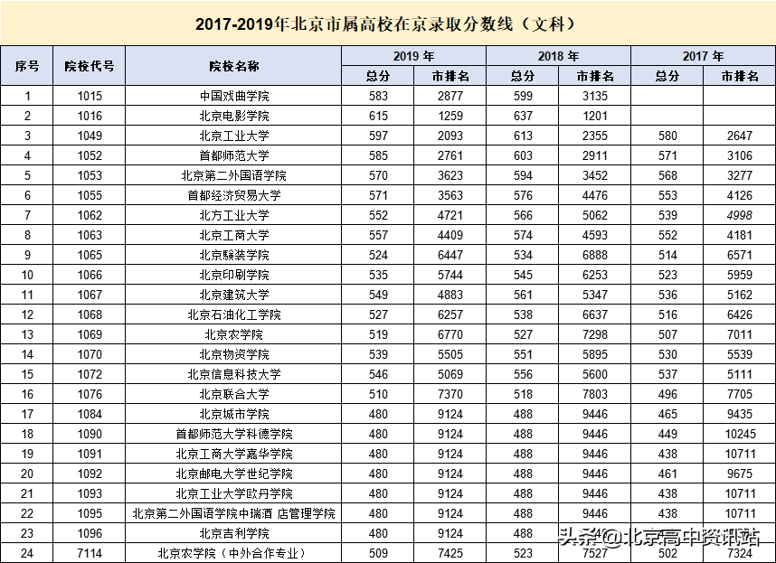 全国高校往年在京录取分数