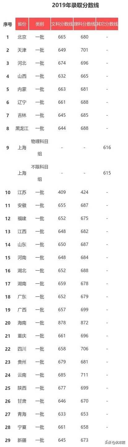 多少分才能上清华北大？30省市2019年清北录取分数线一览