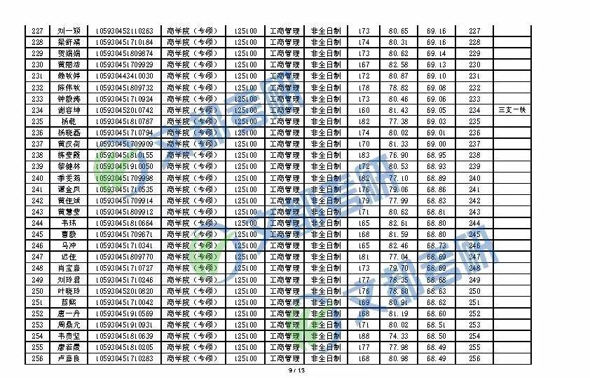 2020考研丨广西大学MBA一志愿全日制/非全日制复试成绩
