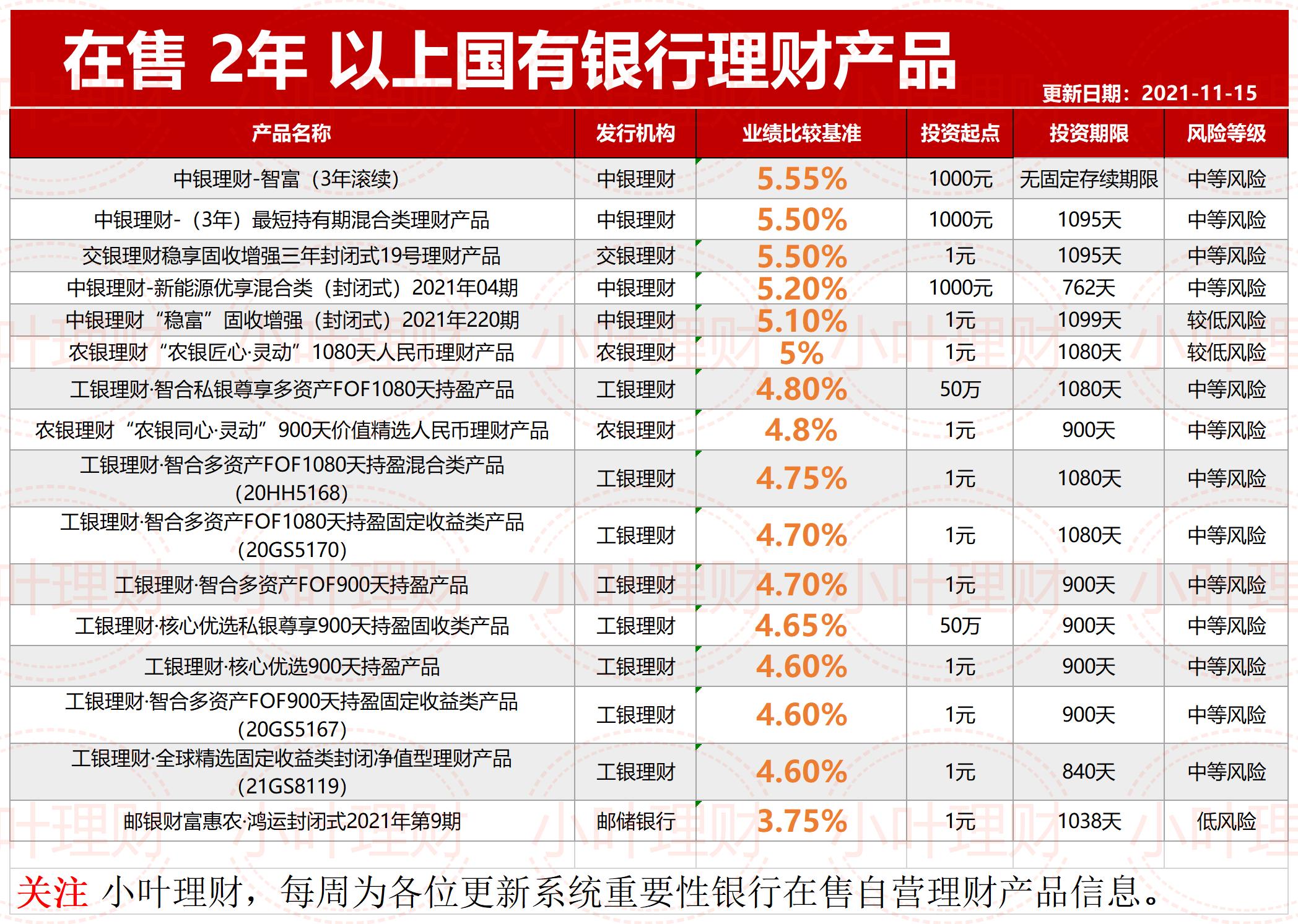 六大银行理财产品在1-2年左右的平均价值为4.37.