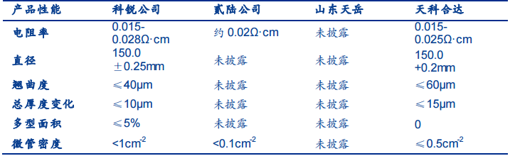 SiC 衬底——产业瓶颈亟待突破，国内厂商加速发展