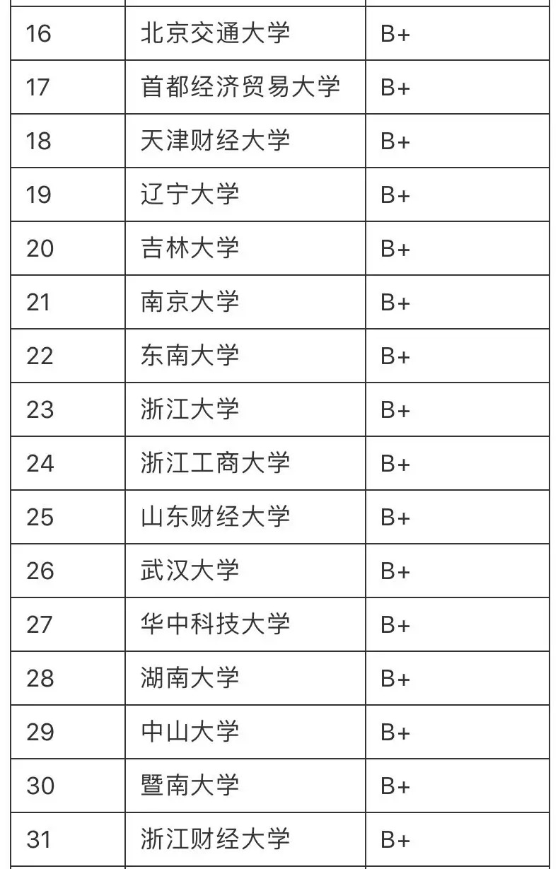 2020最好“金融专业”大学排行榜：108所高校分9个档次