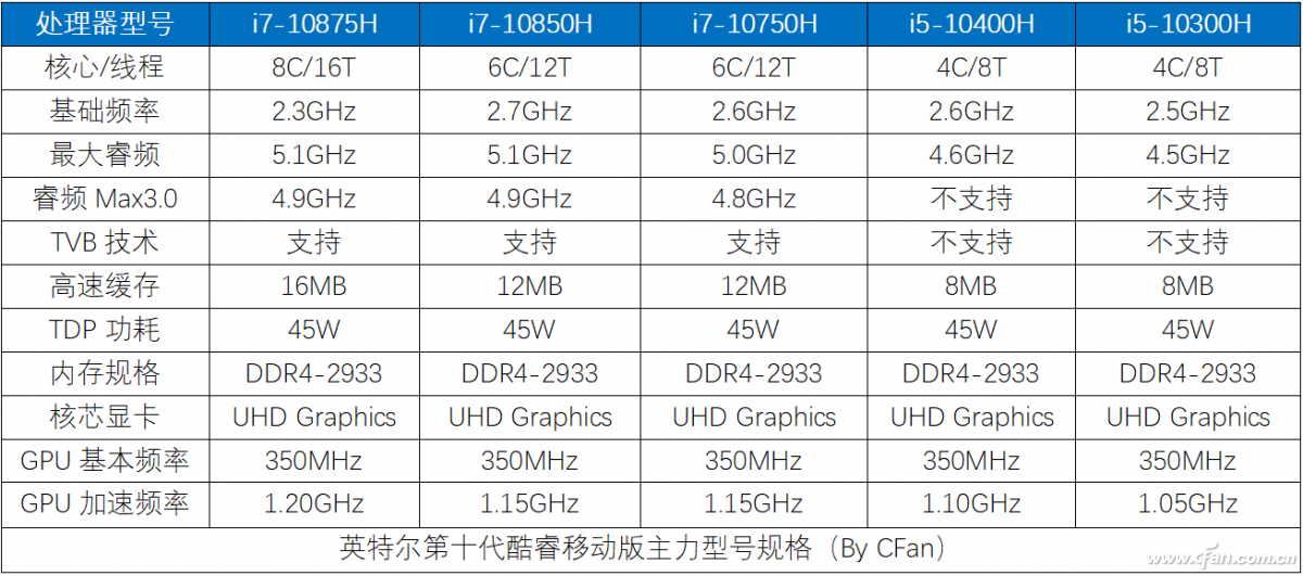 4800h≈i7-10875h>i7-10750h>锐龙5 4600h>i5-10300h,锐龙7 4800h现在