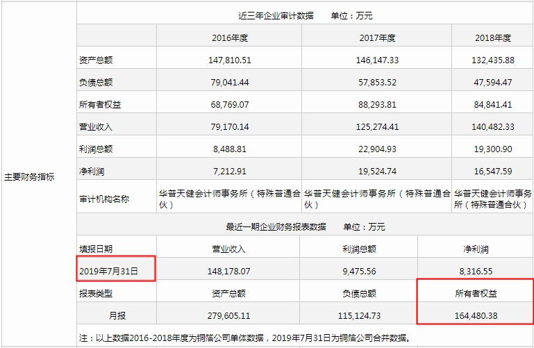 铜冠铜箔招股书频被“揭底”，数据异常谁的锅？ 公司 第2张