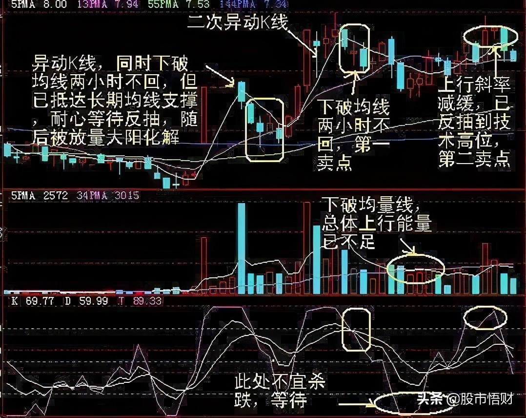 「指标股价」kd指标分析（KDJ的使用要领解析）