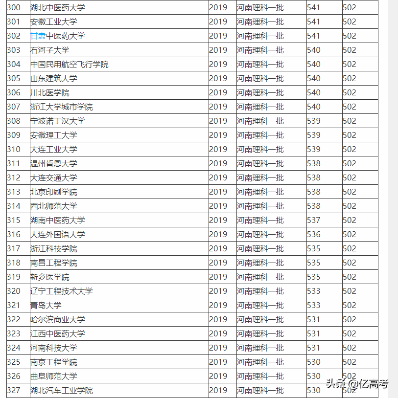 2019-2020全国一本大学排名及在河南的投档线（理科）