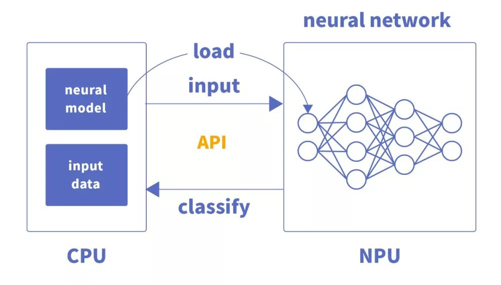 CPU、GPU、NPU、FPGA等芯片架构特点分析