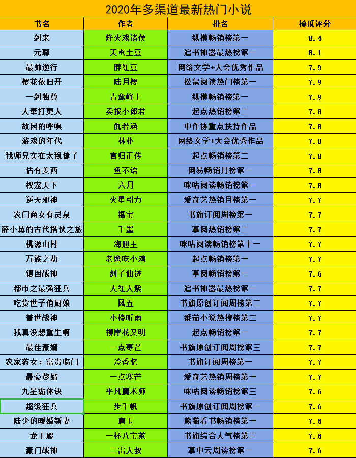 小说推荐排行榜（30本当前很火的小说排行）
