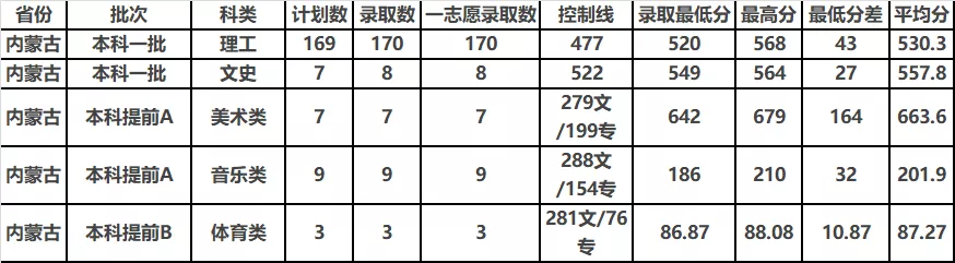 中北大学2019年分省分专业录取分数及统计总览及2020年招生计划
