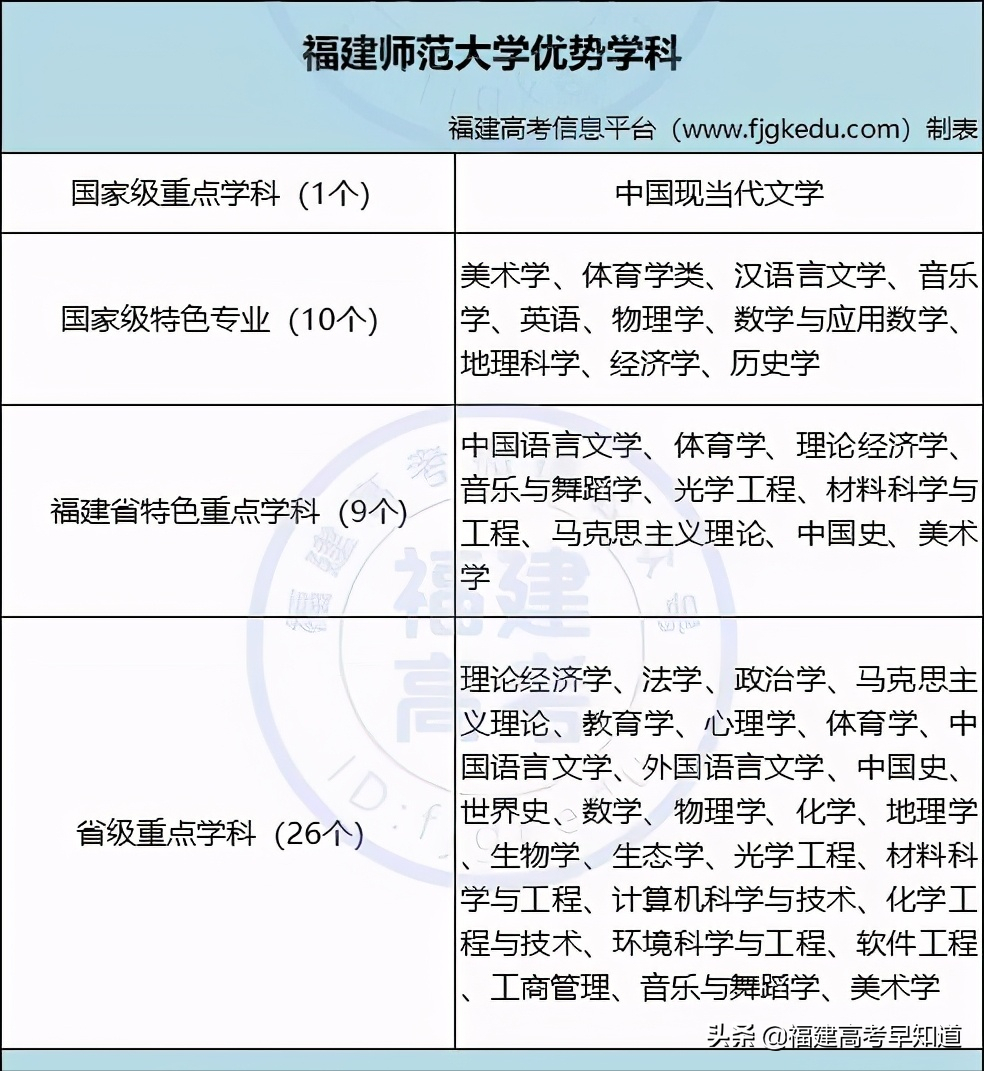 福建考生多少分能上福建师范大学？6种报考方法都在这