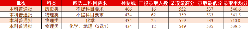 桂林理工大学2021年各省各批次普通类录取情况（更新至8.2）