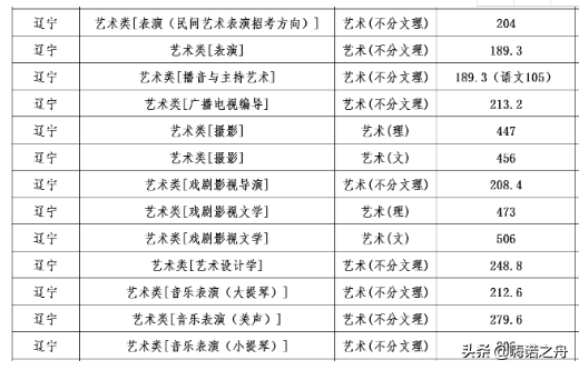 2018年辽宁大学在各省文科、理科录取分数线