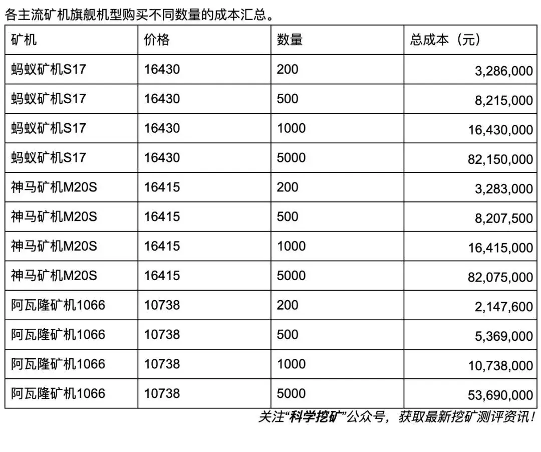 需要投资多少钱，你才能有一个矿场？