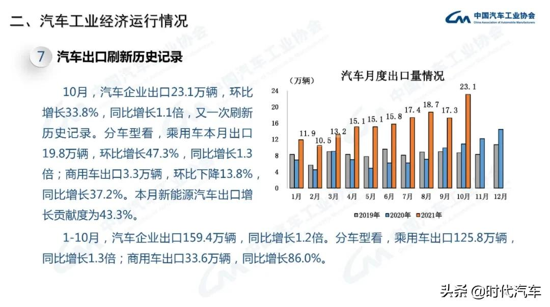 中汽协：2021年10月我国汽车销量达到233.3万辆，环比增长12.8%，同比下降9.4%