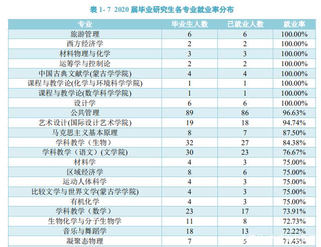 内大、师大、内科大往年专业录取分数线、各专业就业率汇总