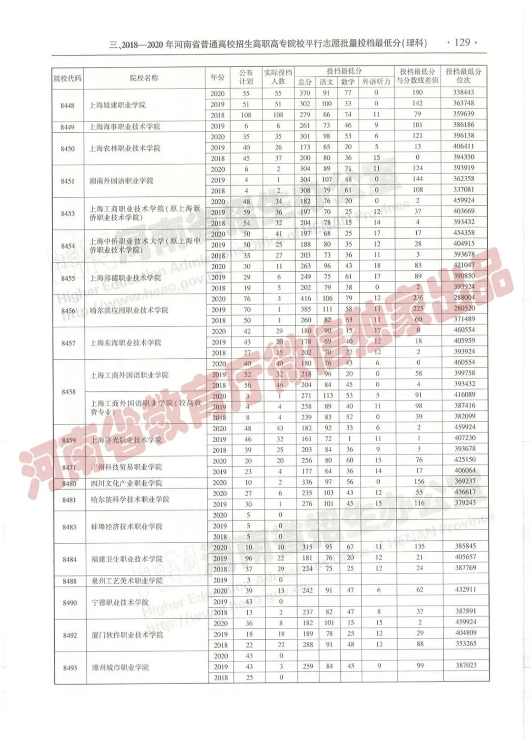 @报志愿必看！河南2018~2020各批高校投档线、位次对照表汇总