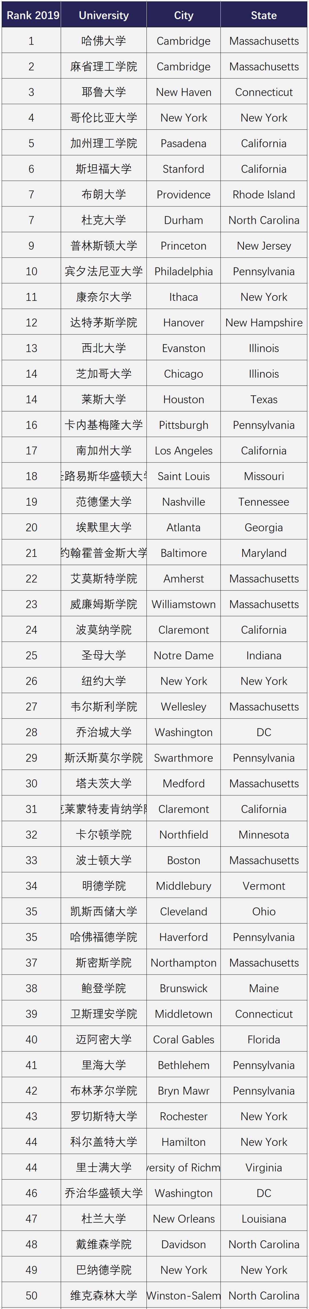 美国最好的私立大学、公立大学TOP100！全都是优秀的名校啊~
