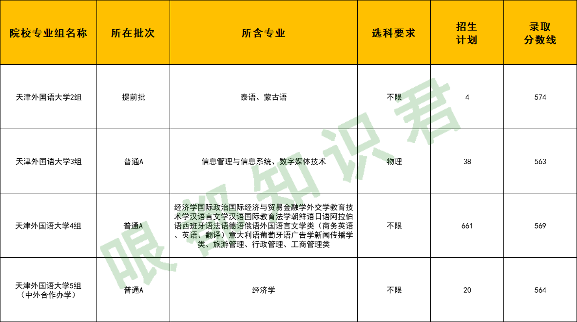 2021中國語言类大学TOP15出炉！天津外國語大學上榜！你的母校呢