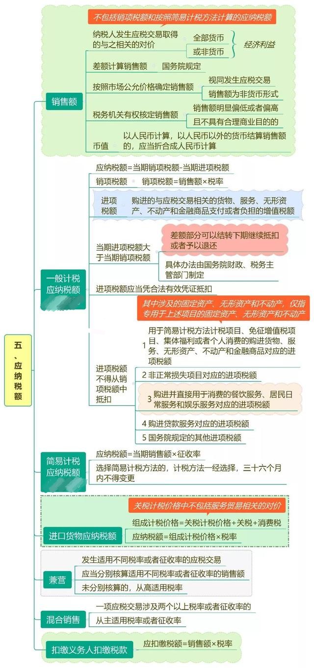 最新最全增值税，消费税框架图及计算公式（共36项），不会难做账