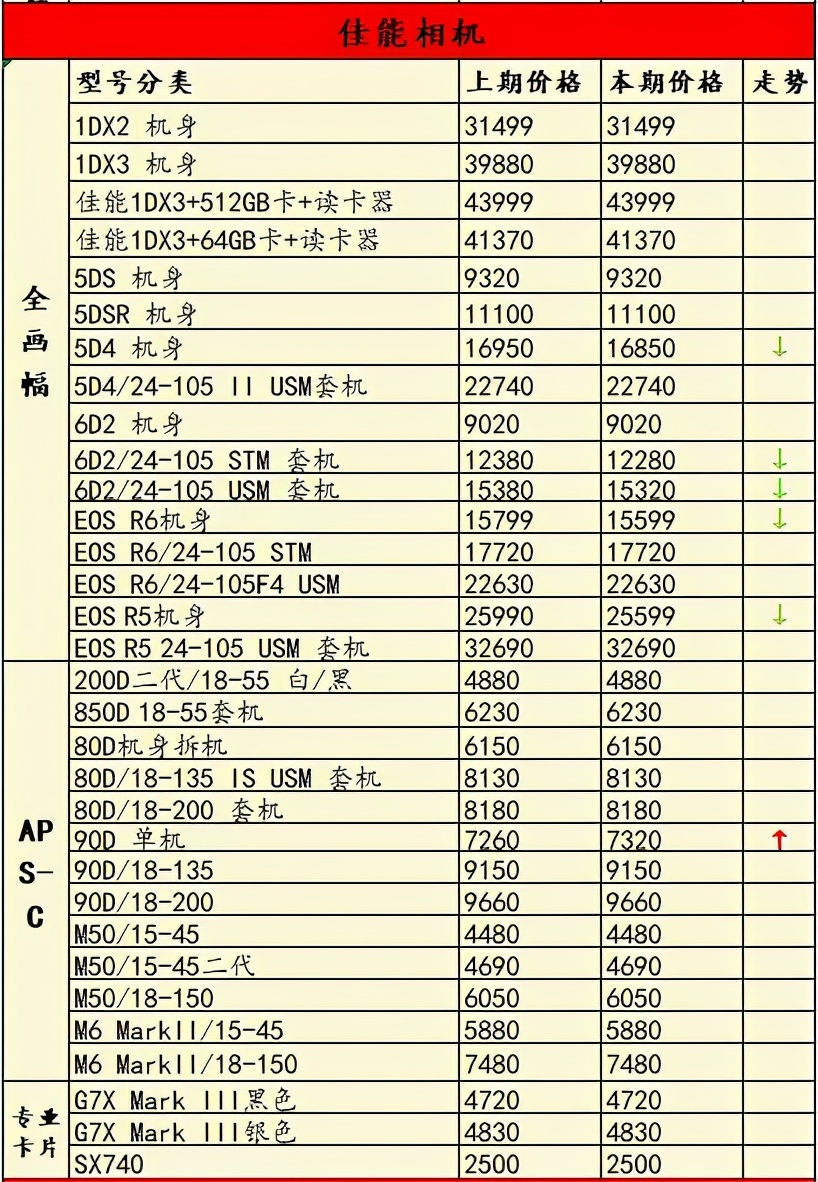 2021年索尼富士开炸！佳能尼康还能闲着？一周相机行情