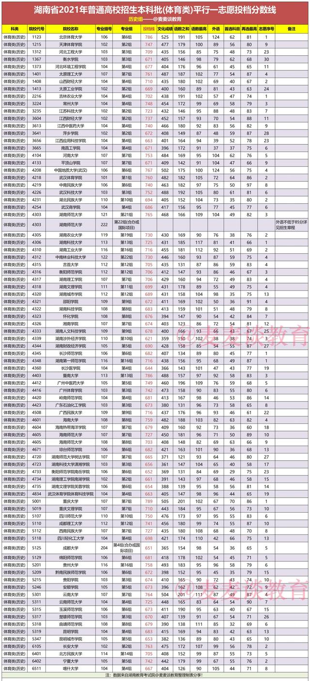 2021年体育生录取标准(湖南2021年普高招生本科批(体育类)平行一志愿投档分数线公布)