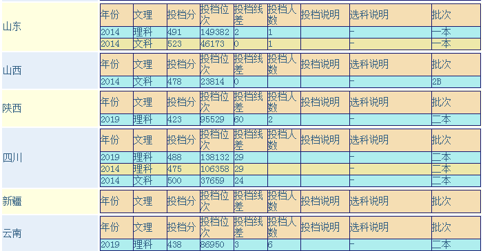 西藏藏医药大学是几本，学习好不好？