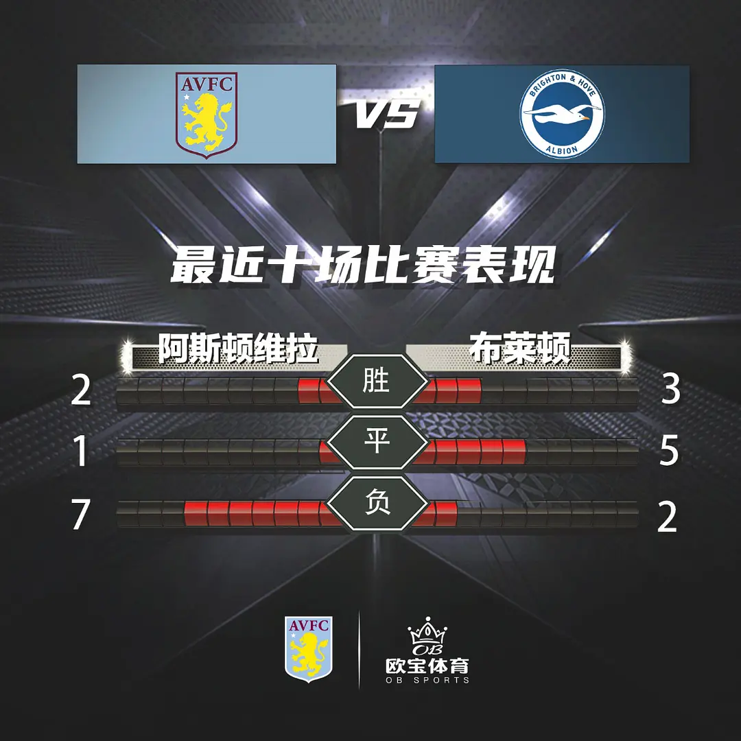 英超联赛第12轮阿斯顿维拉VS布莱顿前瞻，杰拉德率维拉反弹