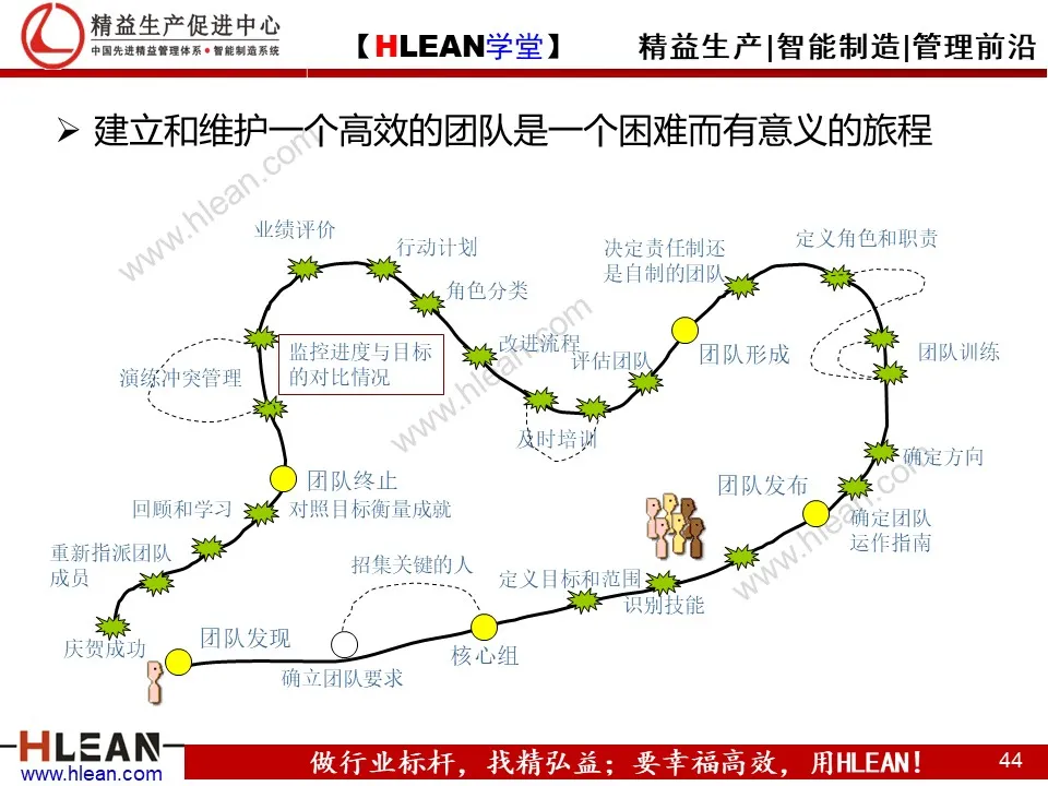 「精益学堂」团队管理