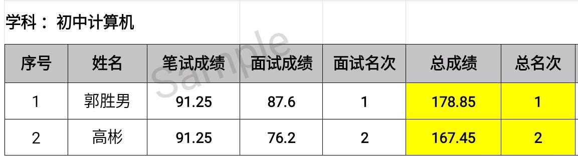 热点关注！2019葫芦市龙港区公开招聘教师面试成绩及排名！