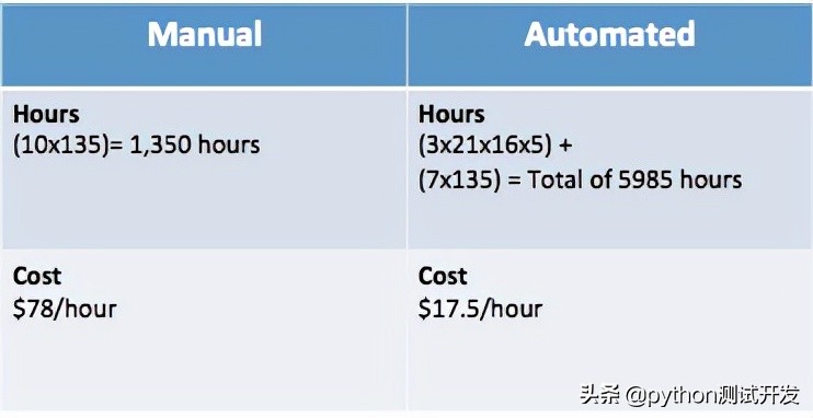 cba认证收益在哪里(自动化测试指南5成本与收益CBAROI）)