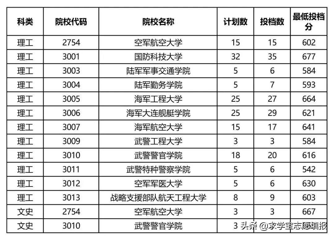 中国最好的军校排名! 附军校报考流程与最新各省录取分数线