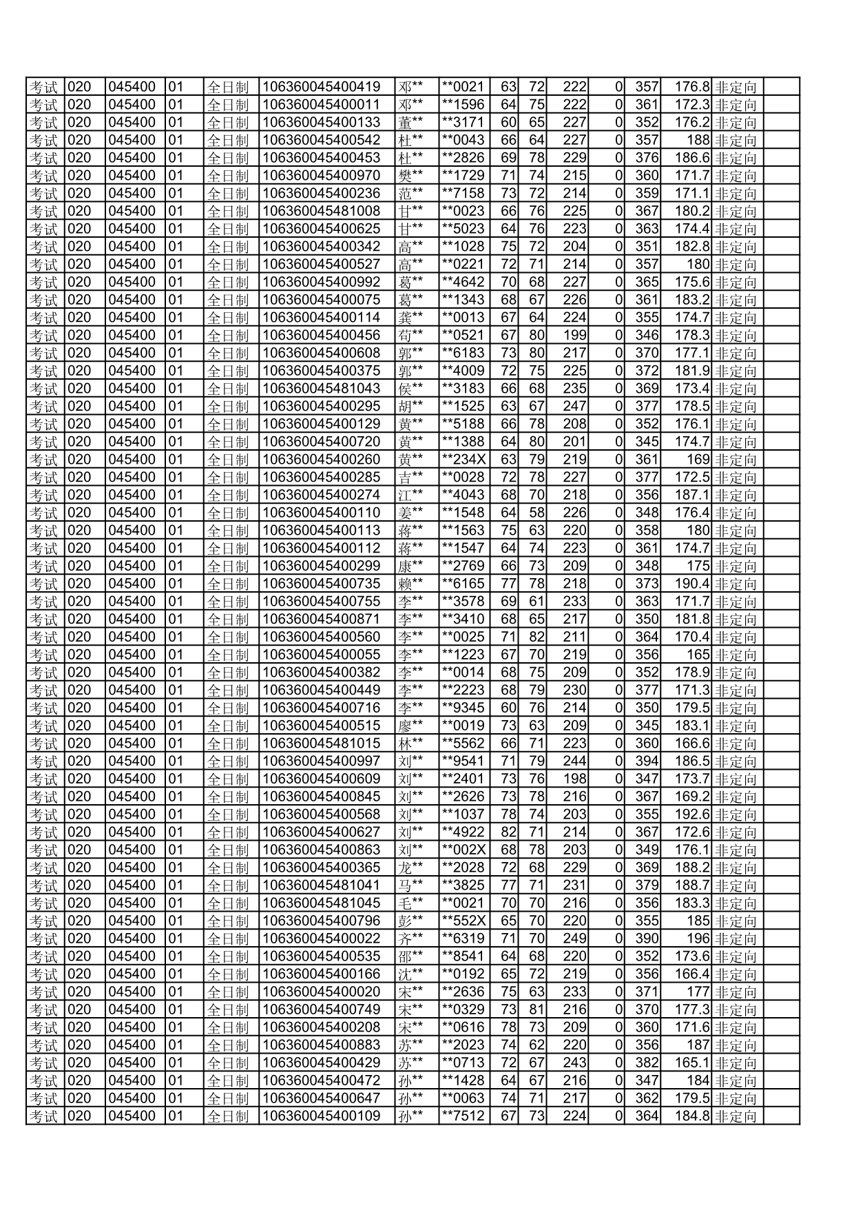 四川师范大学2020年拟录取硕士研究生名单