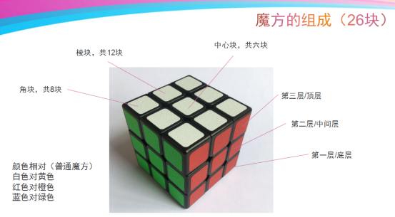 “三阶魔方，八步还原法”，真的可以还原吗？