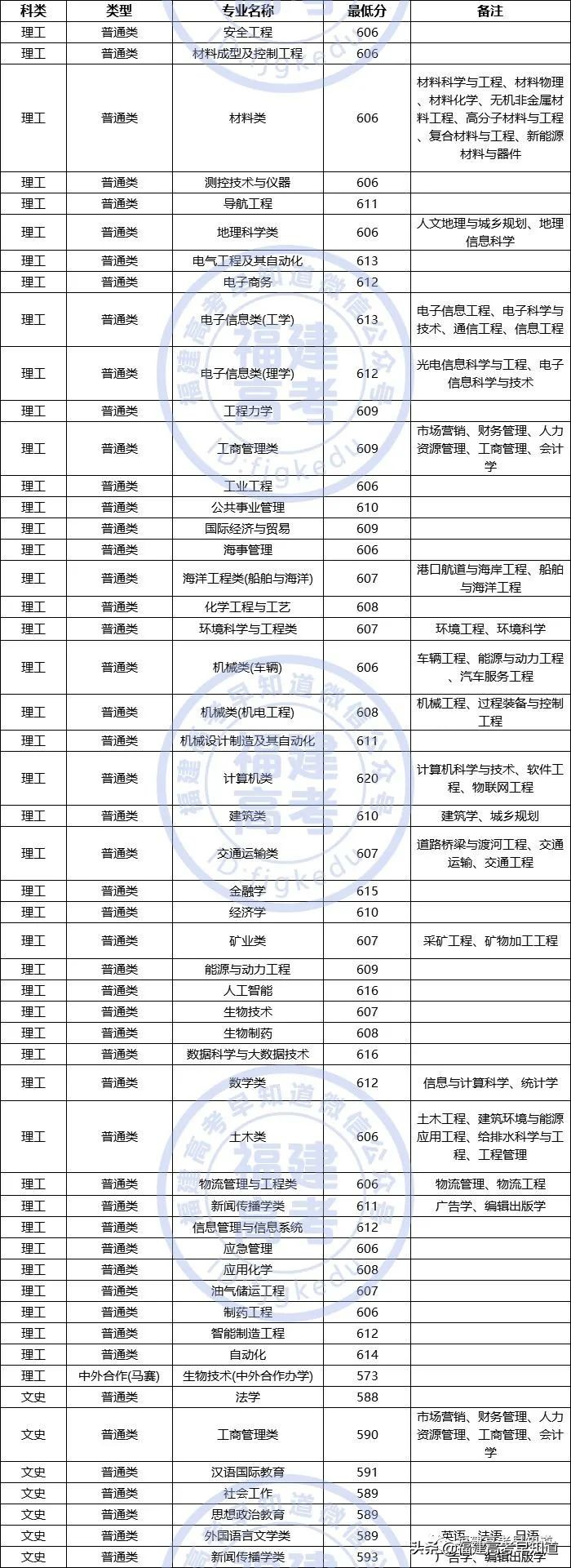 全国仅有28所理工大学！其中8所双一流！附2020福建录取分