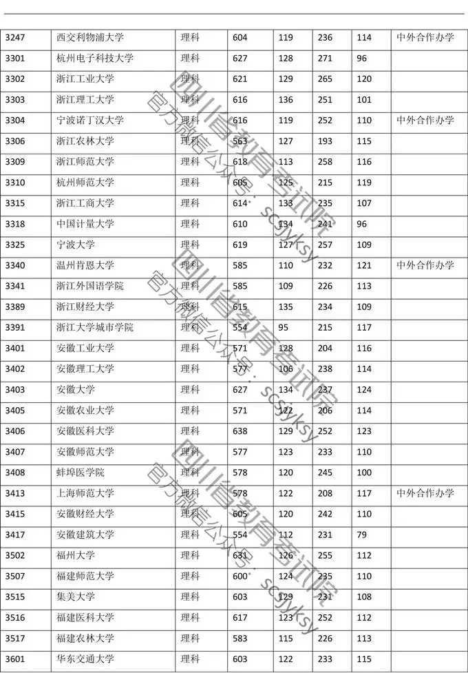 权威发布！川大理科649、文科614！四川高考一本调档线出炉