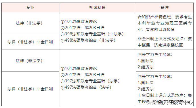 你考上山东大学法硕的希望有多大？来看近5年复试线