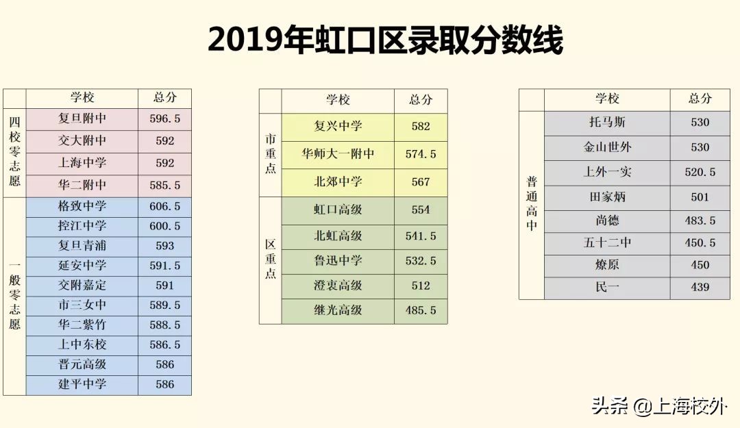 在上海，想进这些重点高中，中考至少580！干货分析太深刻
